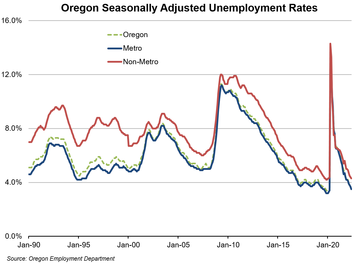 Graph showing Oregon seasonally adjusted unemployment rates