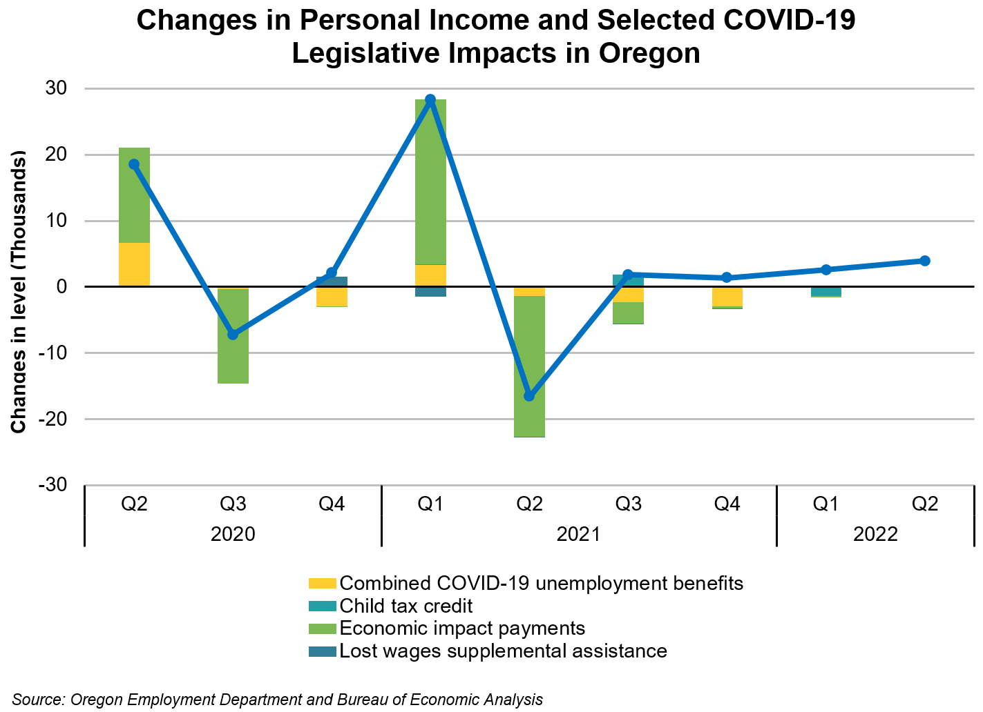 Graph showing changes in personal income and selected COVID-19 legislative impacts in Oregon