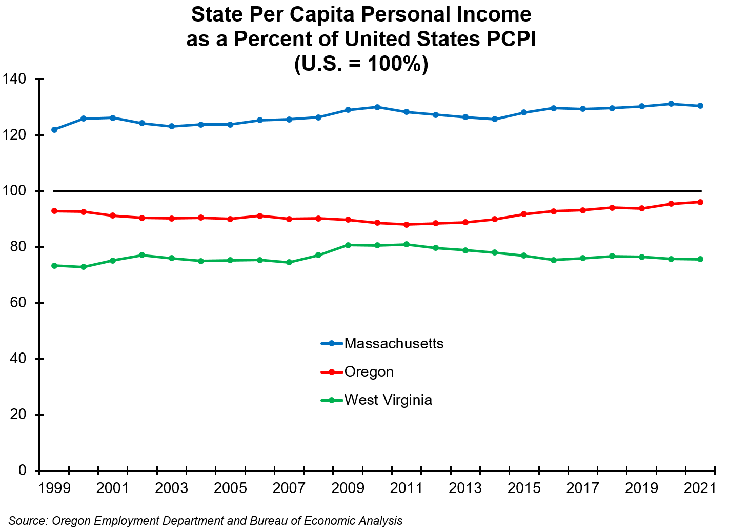 Graph showing state per capita personal income as a percent of United States PCPI (U.S. = 100%)