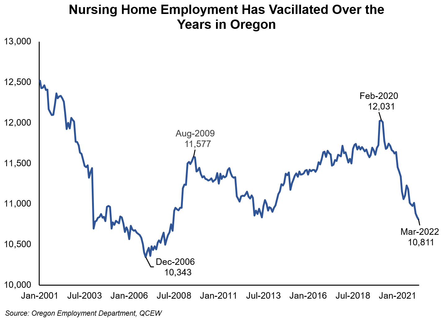 Graph showing nursing home employment has vacillated over the years in Oregon