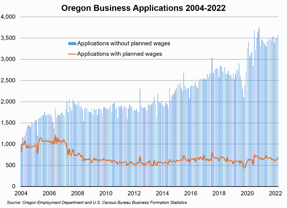 Graph showing Oregon business applications 2004-2022