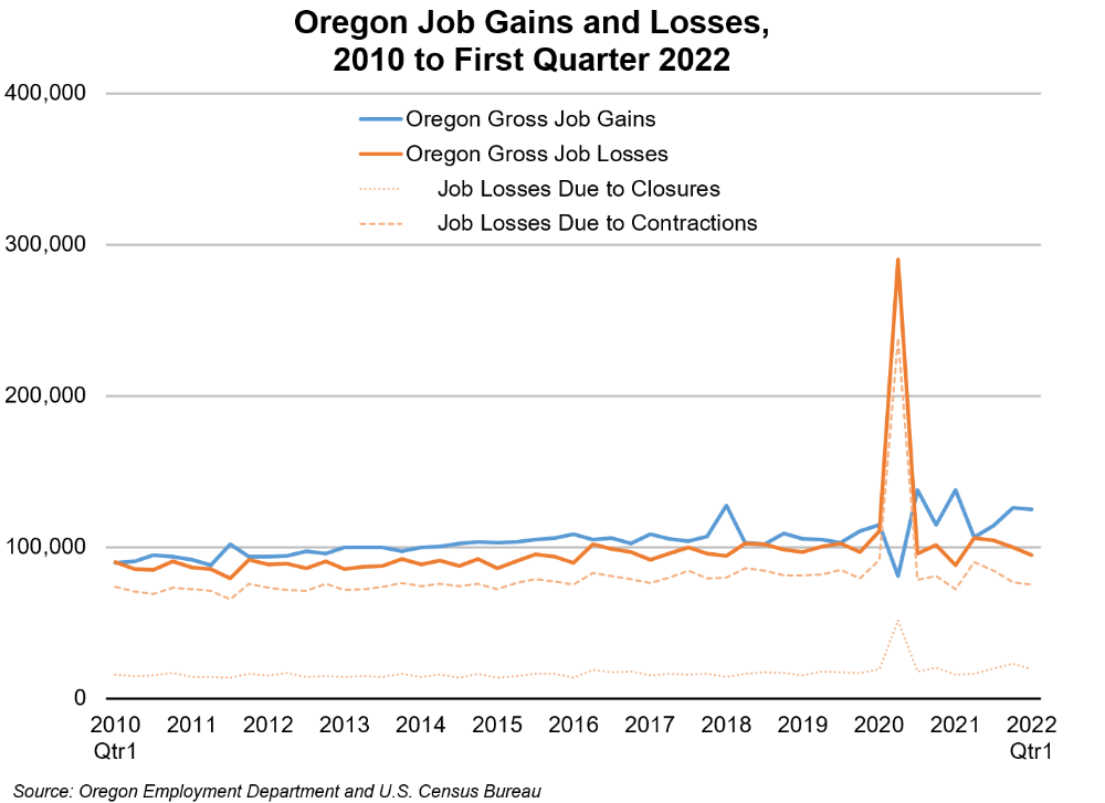 Graph showing Oregon job gains and losses, 2010 to first quarter 2022