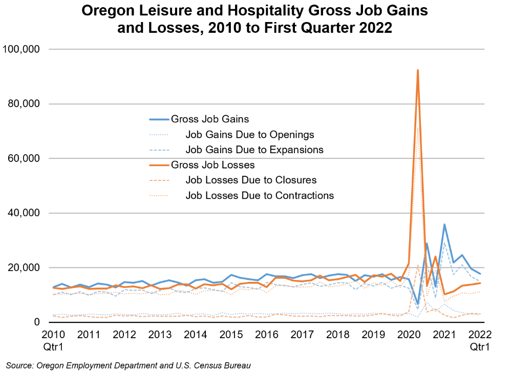 Graph showing Oregon leisure and hospitality gross job gains and losses, 2010 to first quarter 2022