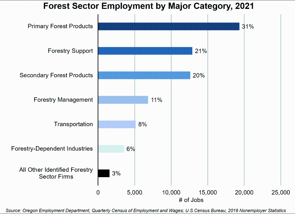 Graph showing forest sector employment by major category, 2021