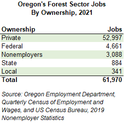 Table showing Oregon's forest sector jobs by ownership, 2021