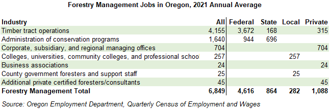 Table showing forestry management jobs in Oregon, 2021 annual average