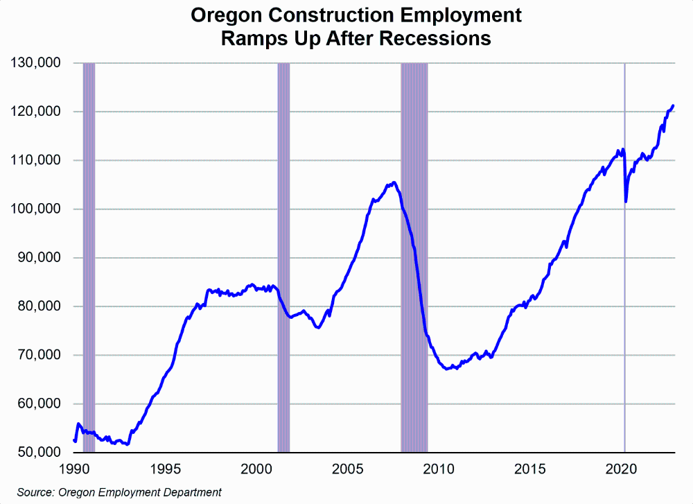 Graph showing Oregon construction employment ramps up after recessions