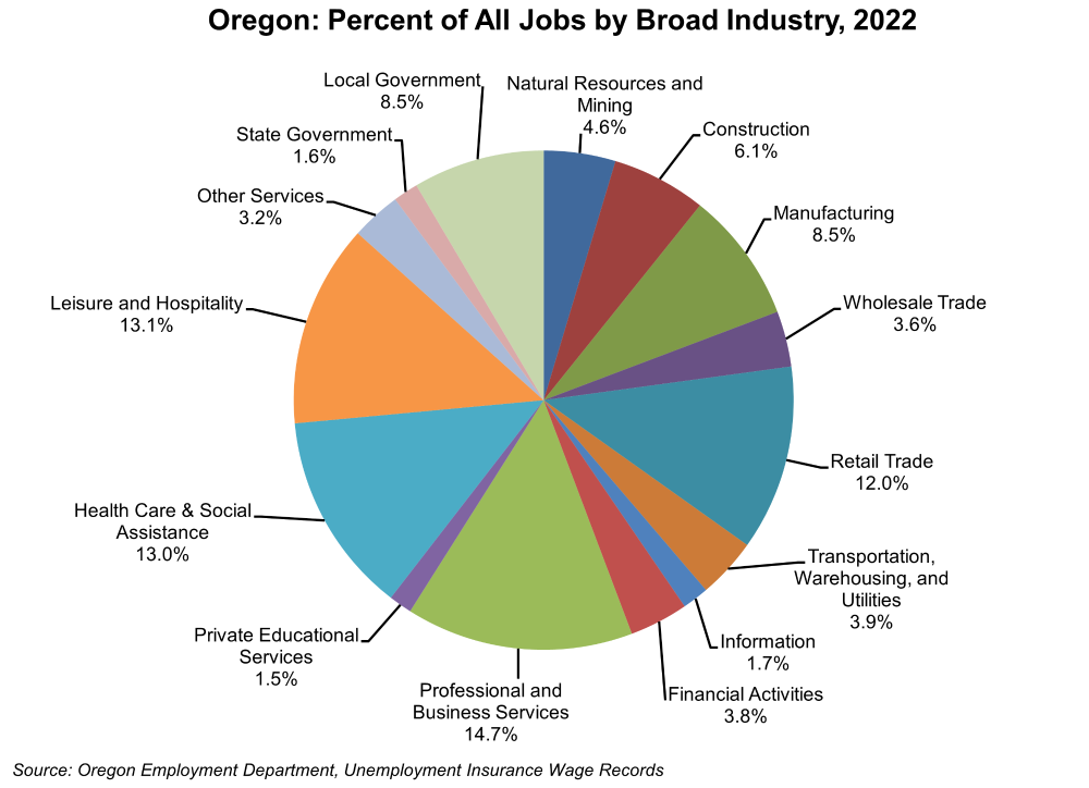 Graph showing Oregon Percent of All Jobs by Broad Industry, 2022