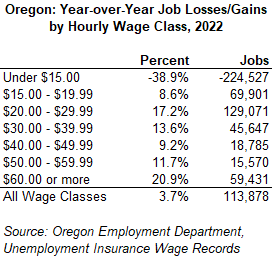 Table showing Oregon Year-over-Year Job Losses/Gains by Hourly Wage Class, 2022