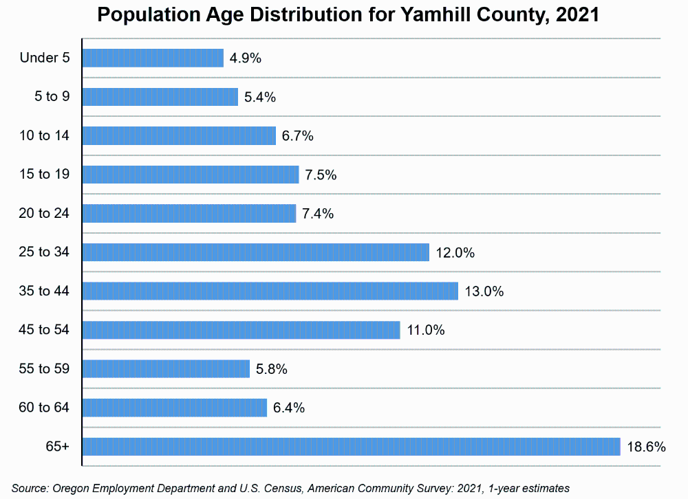 Graph showing population age distribution for Yamhill County, 2021