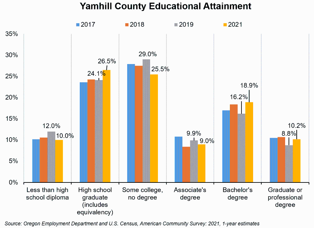 Graph showing Yamhill County educational attainment