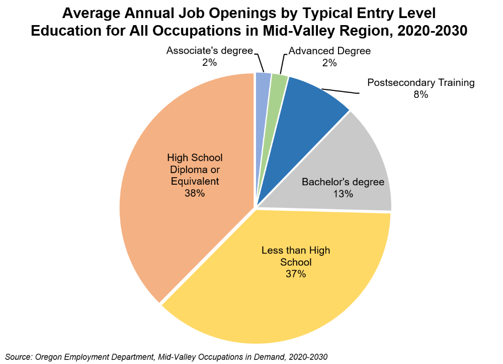 Graph showing average annual job openings by typical entry level education for all occupations in Mid-Valley region, 2020-2030