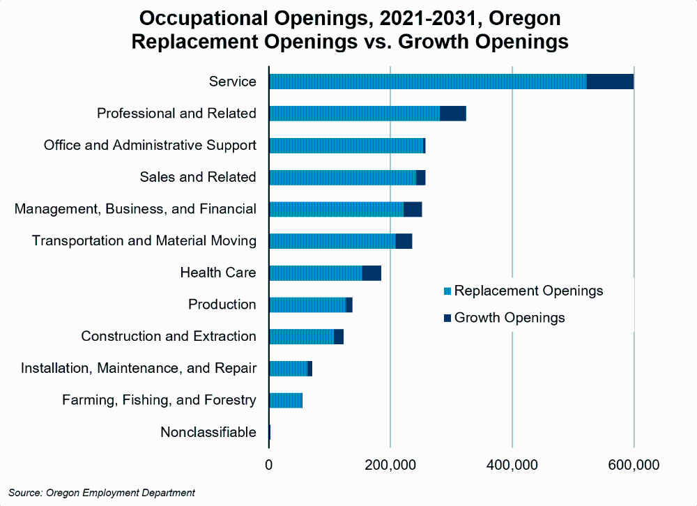 Graph showing occupational openings, 2021-2031, Oregon Replacement Openings vs. Growth Openings