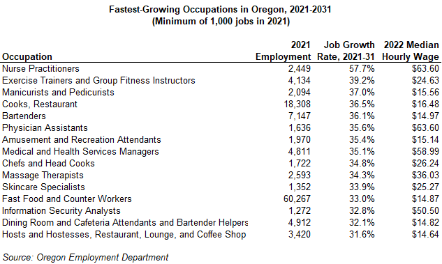 Table showing fastest-growing occupations in Oregon, 2021-2031, Minimum of 1,000 jobs in 2021