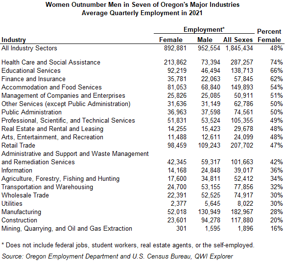 Table showing Women Outnumber Men in Seven of Oregon's Major Industries, average quarterly employment in 2021