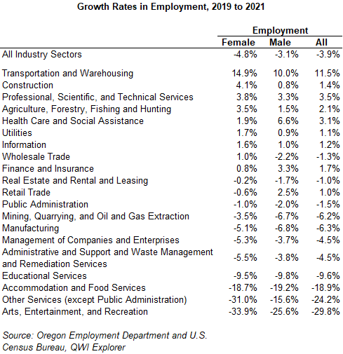 Table showing growth rates in employment, 2019 to 2021
