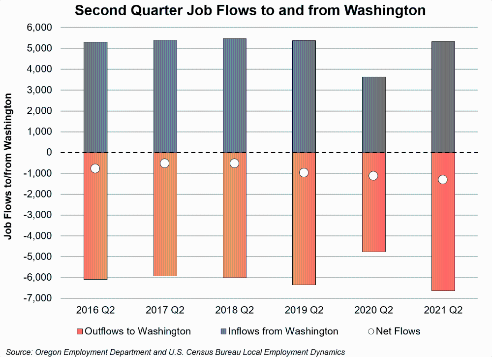 Graph showing second quarter job flows to and from Washington