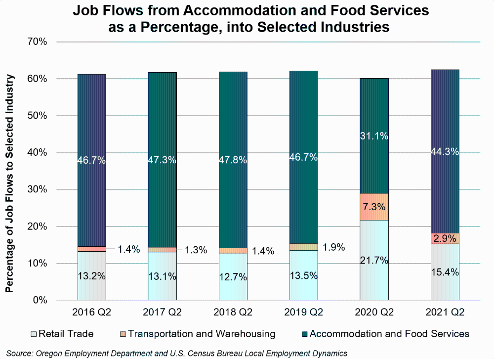 Graph showing job flows from accommodation and food services as a percentage, into selected industries