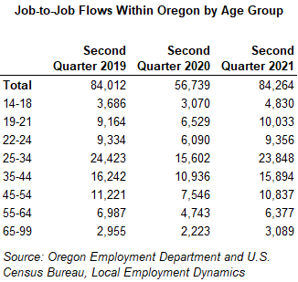 Table showing job-to-job flows within Oregon by age group