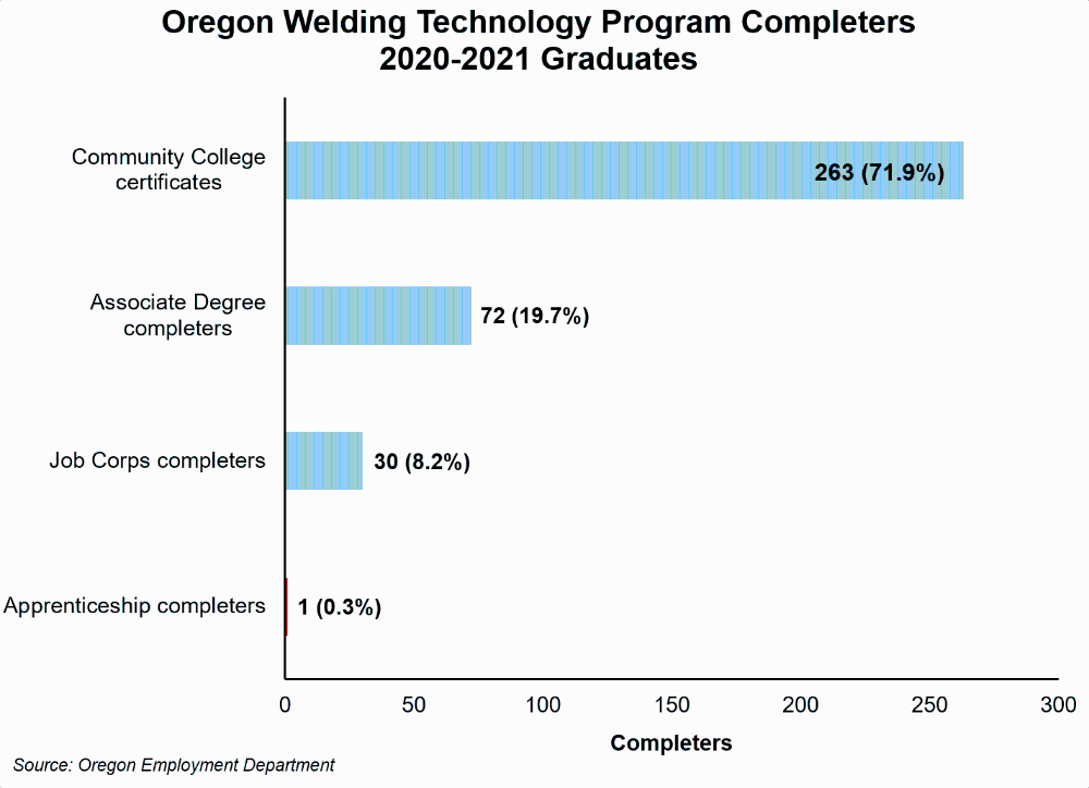 Graph showing Oregon welding technology program completers, 2020-2021 graduates