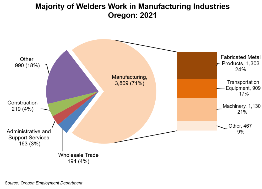 Graph showing majority of welders work in manufacturing industries, Oregon: 2021