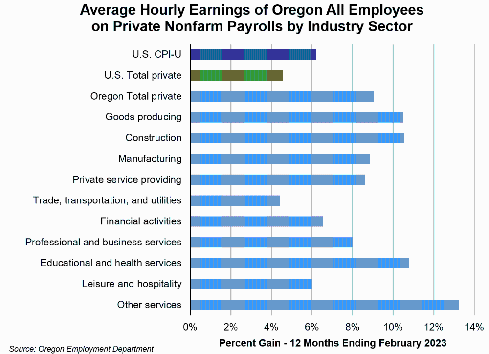 Graph showing average hourly earnings of Oregon all employees on private nonfarm payrolls by industry sector