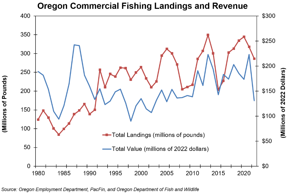 Graph showing Oregon commercial fishing landings and revenue