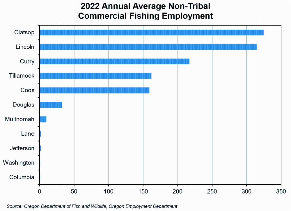 Graph showing 2022 annual average non-tribal commercial fishing employment