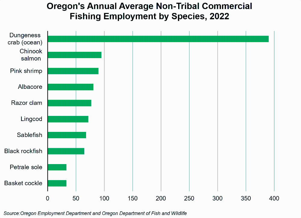 Graph showing Oregon's annual average non-tribal commercial fishing employment by species, 2022