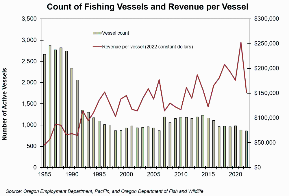 Graph showing count of fishing vessels and revenue per vessel