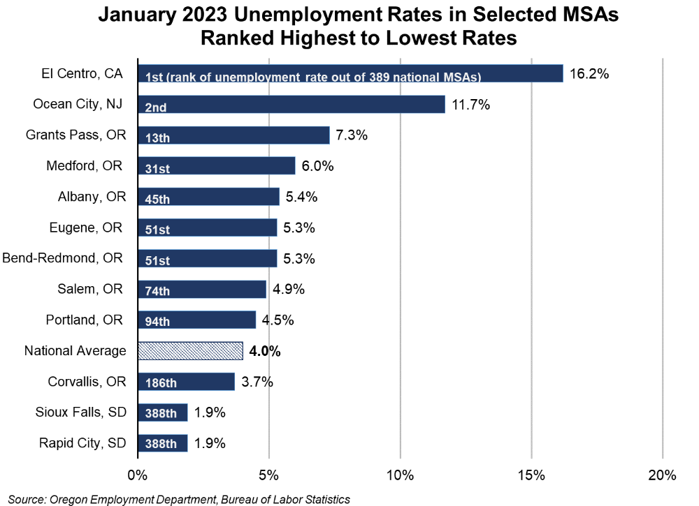 Graph showing January 2023 Unemployment Rates in Selected MSAs Ranked Highest to Lowest Rates