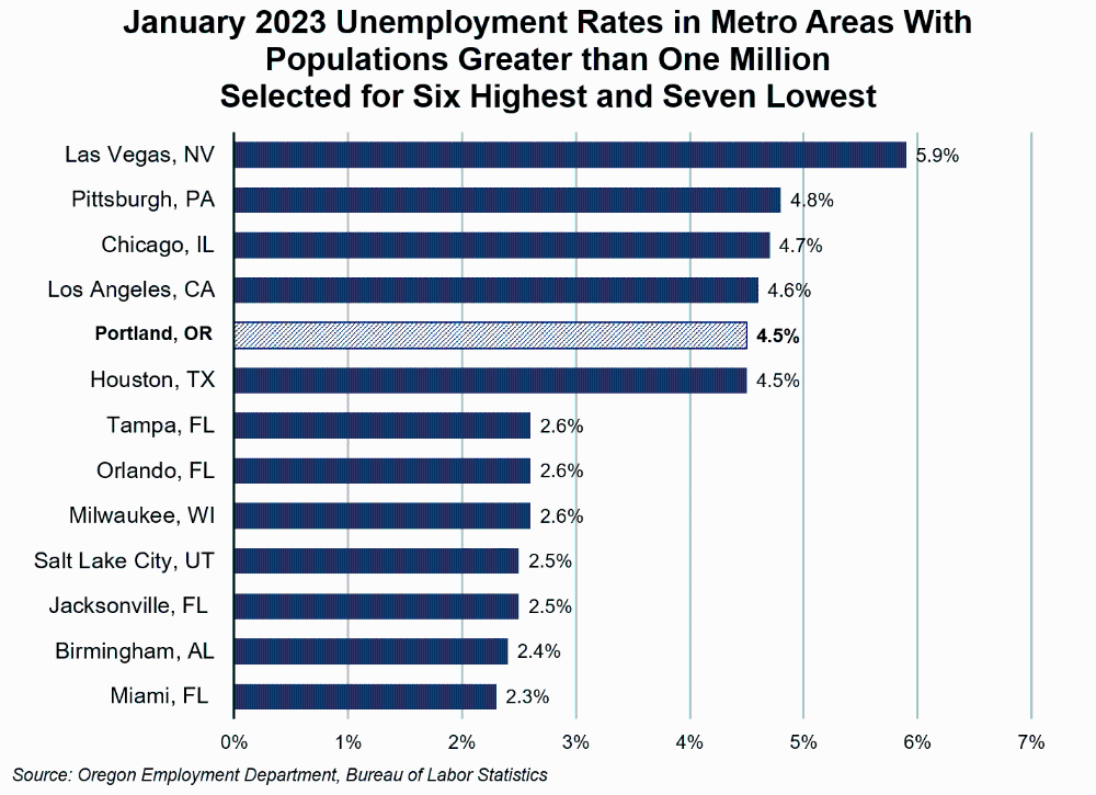 Graph showing January 2023 Unemployment Rates in Metro Areas With Populations Greater than One Million Selected for Six Highest and Seven Lowest