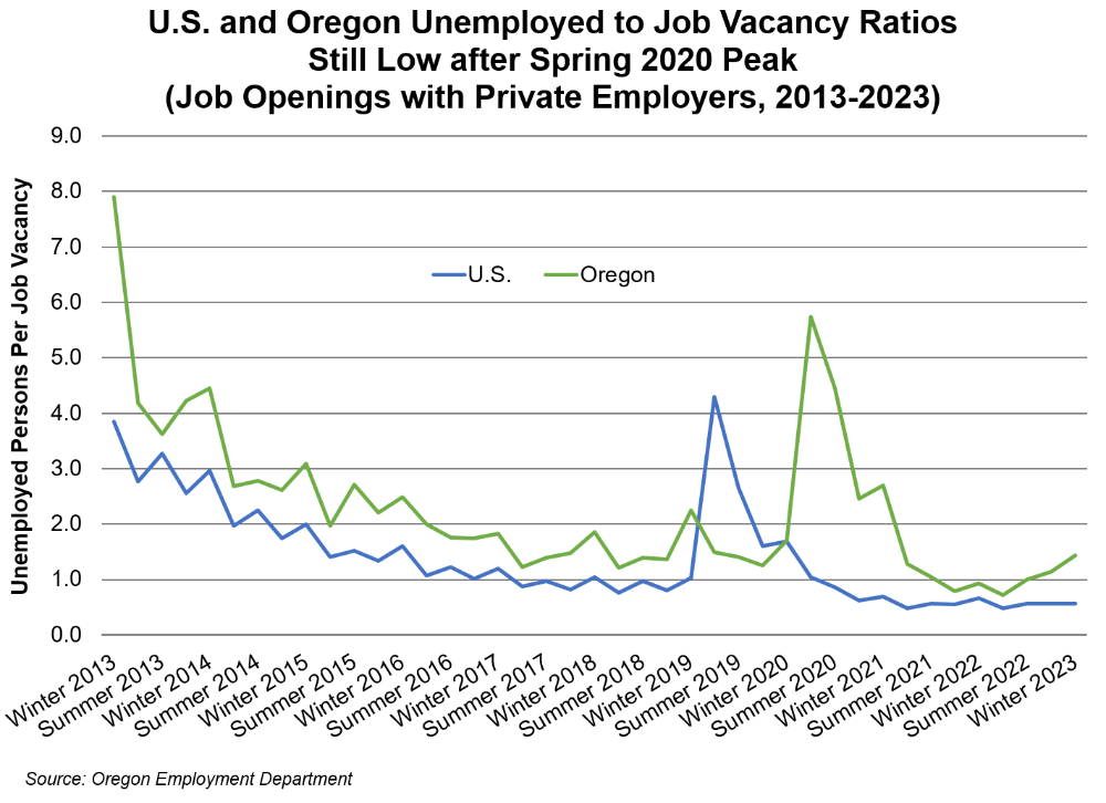 Graph showing U.S. and Oregon Unemployed to Job Vacancy Ratios Still Low after Spring 2020 Peak (Job Openings with Private Employers, 2013-2023)