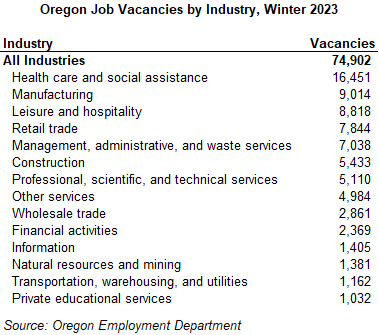 Table showing Oregon job vacancies by industry, winter 2023