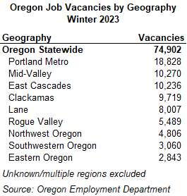 Table showing Oregon job vacancies by geography, winter 2023