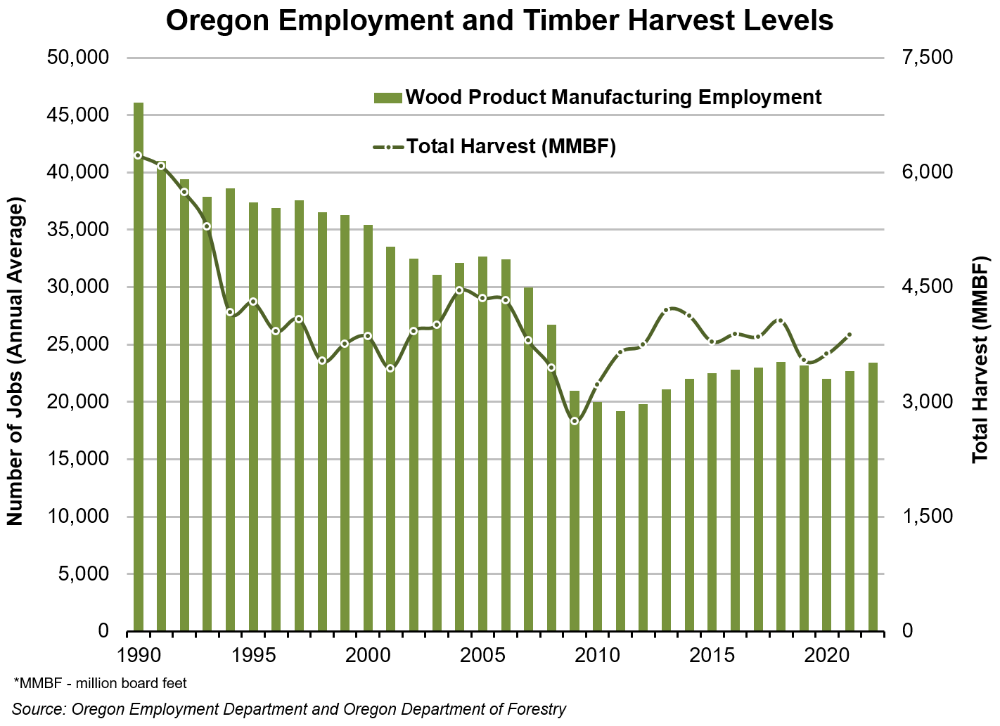 Graph showing Oregon employment and timber harvest levels
