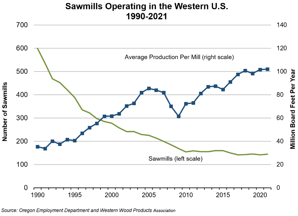 Graph showing sawmills operating in the western U.S., 1990-2021