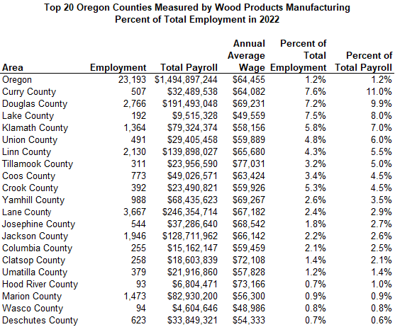Table showing top 20 Oregon counties measured by wood products manufacturing percent of total employment in 2022