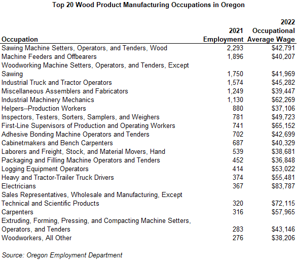Table showing top 20 wood product manufacturing occupations in Oregon