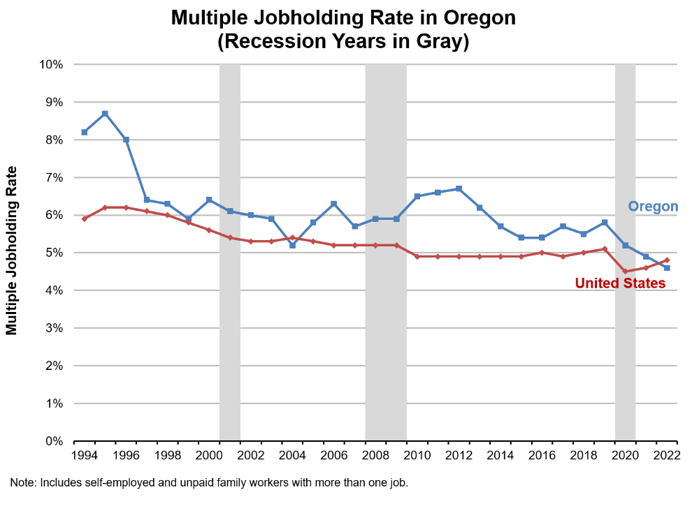 Graph showing multiple jobholding rate in Oregon (recession years in gray)