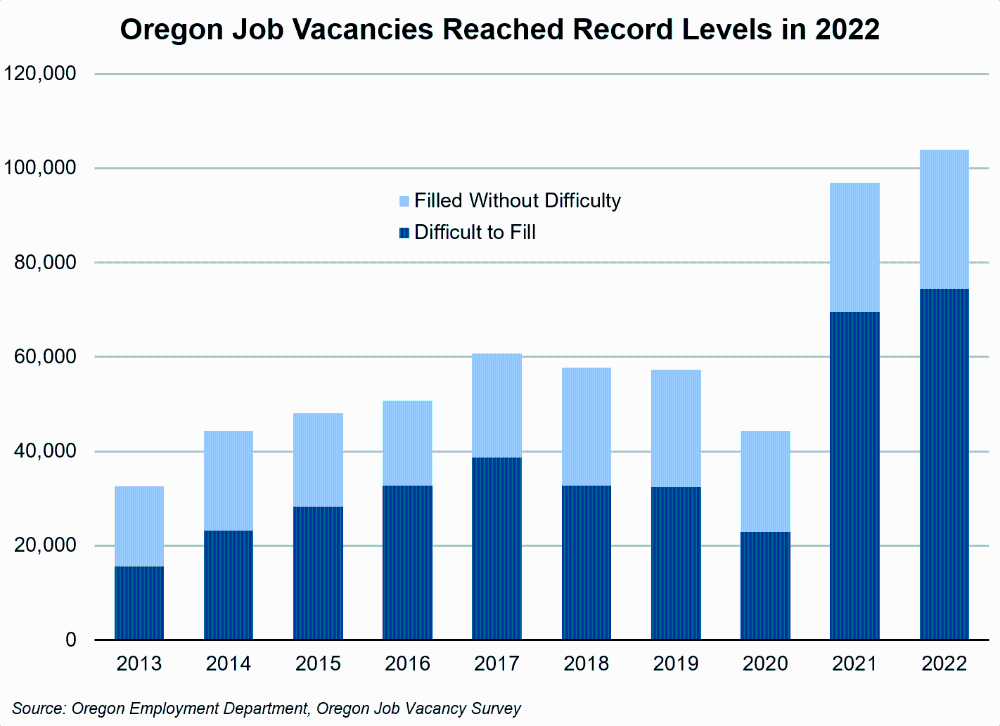 Graph showing Oregon job vacancies reached record levels in 2022