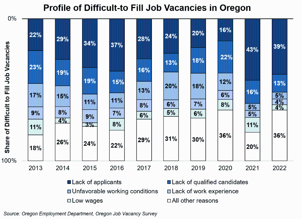 Graph showing profile of difficult to fill job vacancies in Oregon