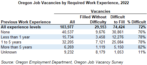 Table showing Oregon job vacancies by required work experience, 2022