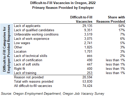 Table showing difficult to fill vacancies in Oregon, 2022, primary reason provided by employer