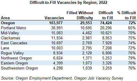 Table showing difficult to fill vacancies by region, 2022