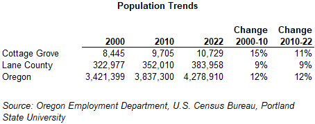 Table showing population trends