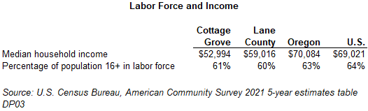 Table showing labor force and income