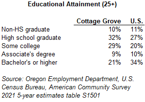 Table showing educational attainment (25+)