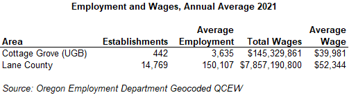 Table showing employment and wages, annual average 2021