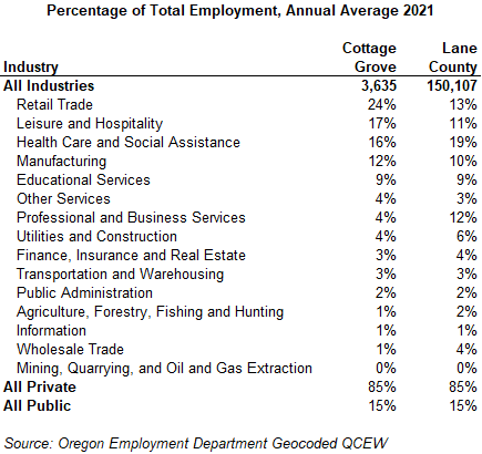 Table showing percentage of total employment, annual average 2021
